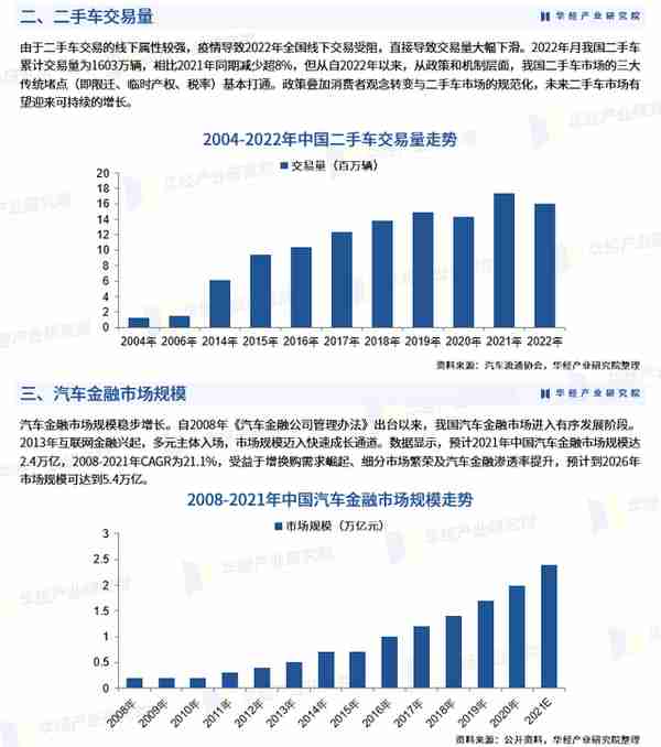 2023年中国汽车金融市场规模、渗透率及竞争格局分析「图」