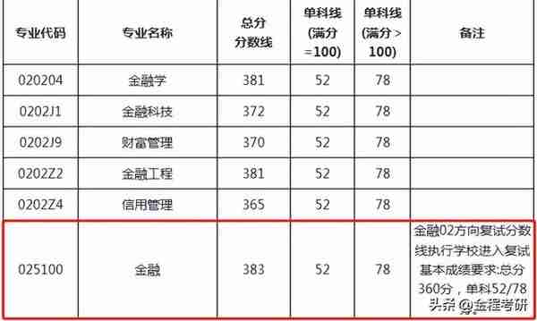 「金专择校」西南财经大学金融硕士（025100）全方位备考指南