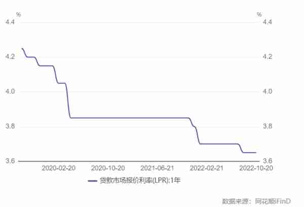 10月LPR报价出炉，两项利率均维持不变！专家称LPR仍有下降空间