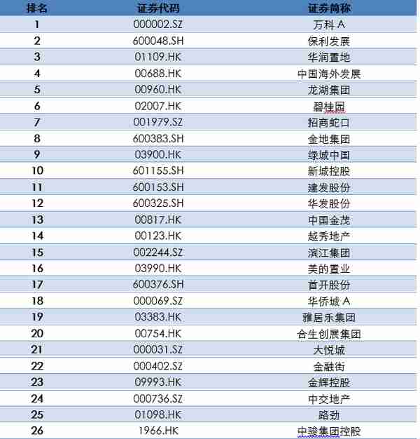 2023中国房地产上市公司综合实力榜揭晓