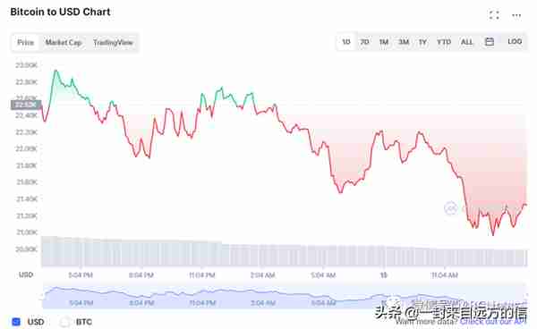 比特币继续暴跌，价格目前已经逼近 20000 美元