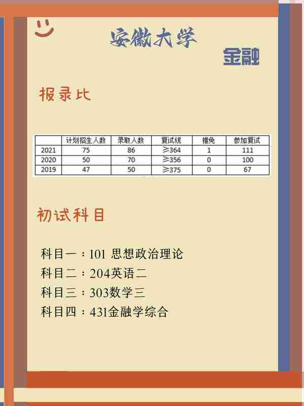 24安徽大学金融💐报录比、初复试科目