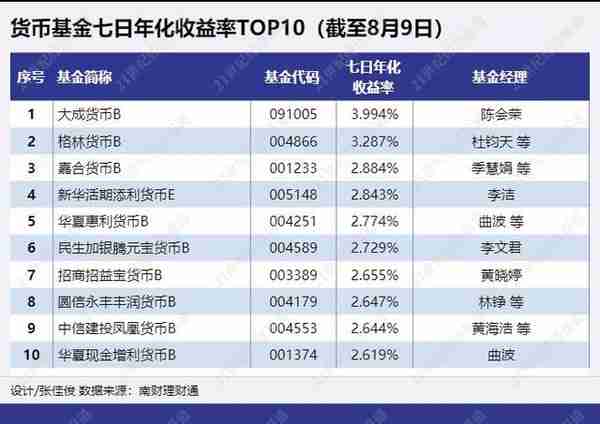 宇宙“现金”:工行单品规模超2000亿，是最强“货基”20倍，整改“只出不进”丨机警理财日报（8月11日）