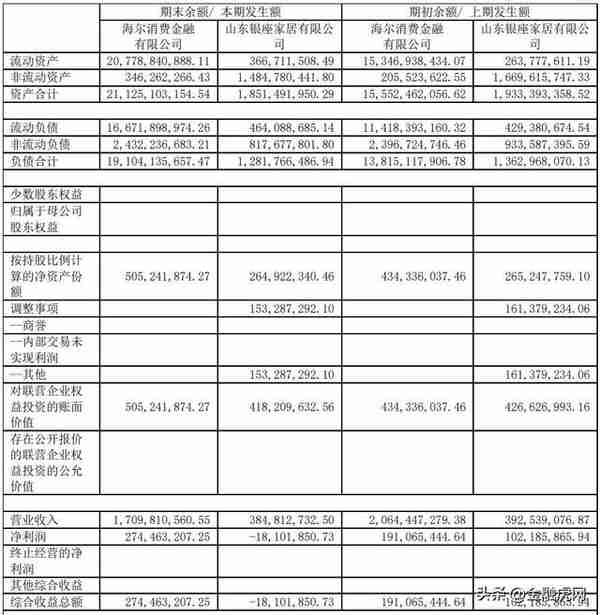 海尔消费金融2022年净利润2.74亿元同比增44% 用户投诉量暴增135%