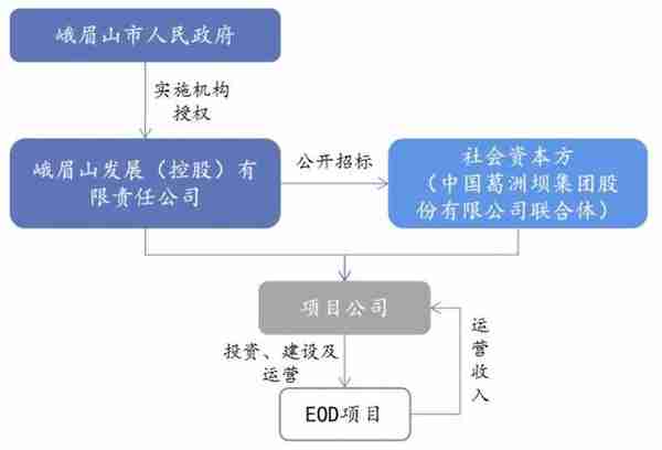 EOD项目的五大投融资“模式+案例”一览