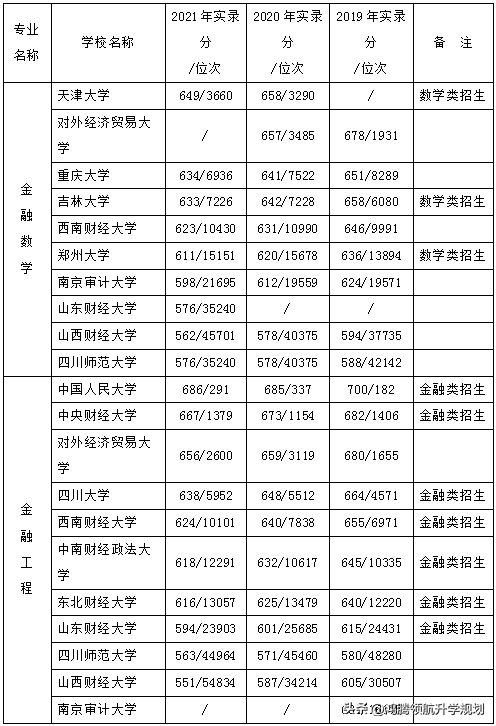 一文读懂“金融数学”与“金融工程”的区别