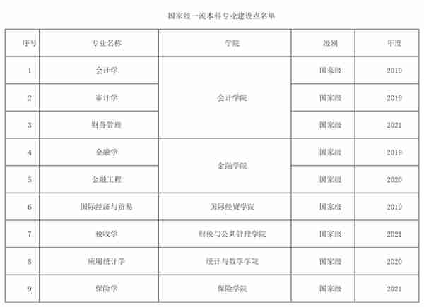 上海立信会计金融学院：除了会计金融，还有哪些专业值得报考？