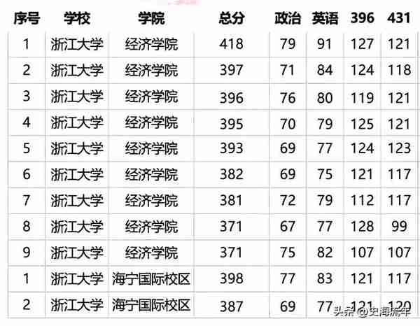 浙江大学2023金融硕士考研成绩，最高418分，进入复试分数线分析