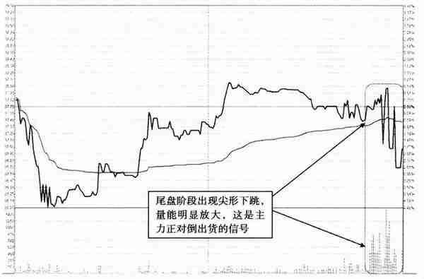 凡是“分时图”出现这种特征，散户要看清楚，这是出货而不是洗盘