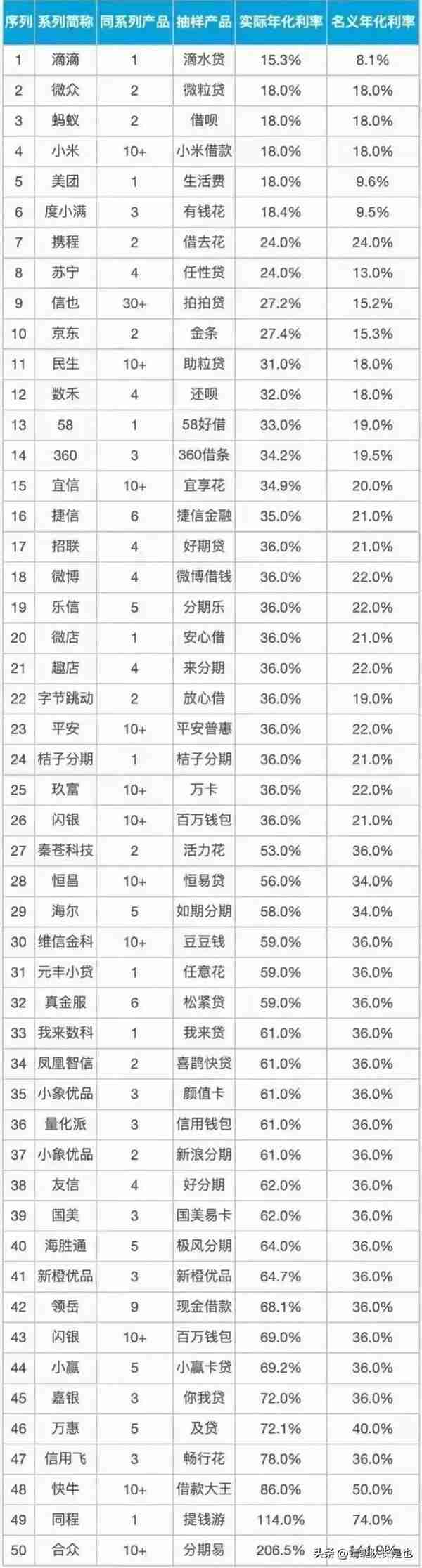 普惠金融，很普及但并不实惠