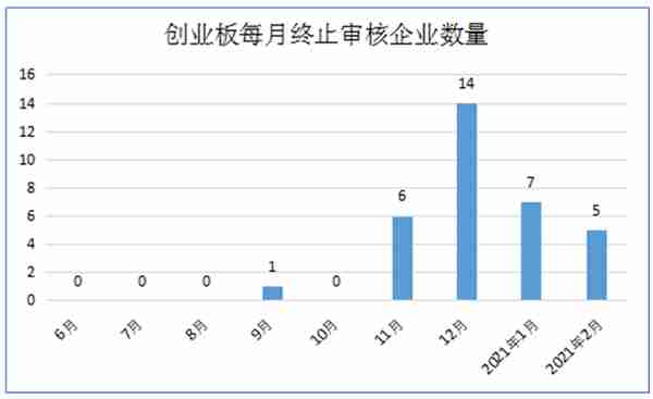 一天终止4家，近两个月已有51家折戟注册制板块