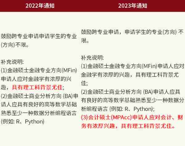 清华经管、北大光华等23年保研政策变化：不再要求“重点大学”？