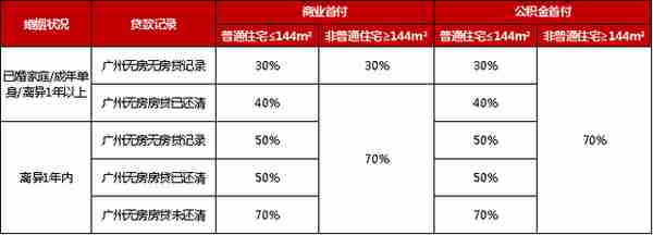 2022年广州最新购房政策