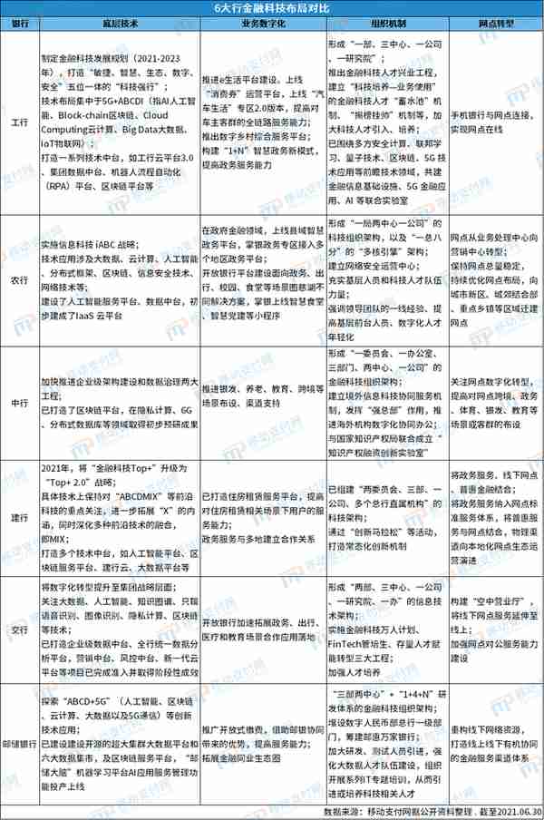 6大行金融科技布局对比：技术、业务、组织机制、网点转型