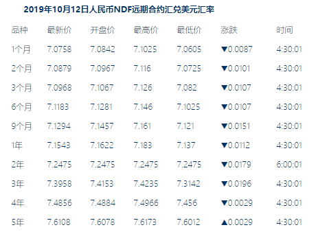 2019年10月12日人民币NDF远期合约汇兑美元汇率