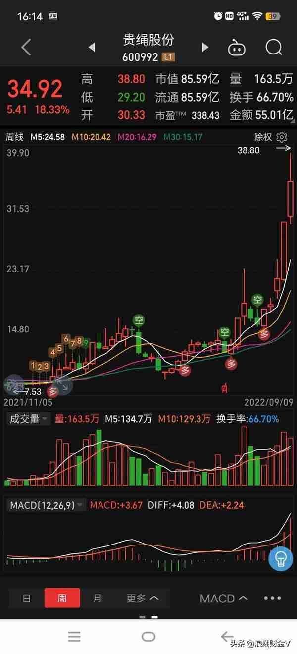 低价放量，四只首板品种应关注