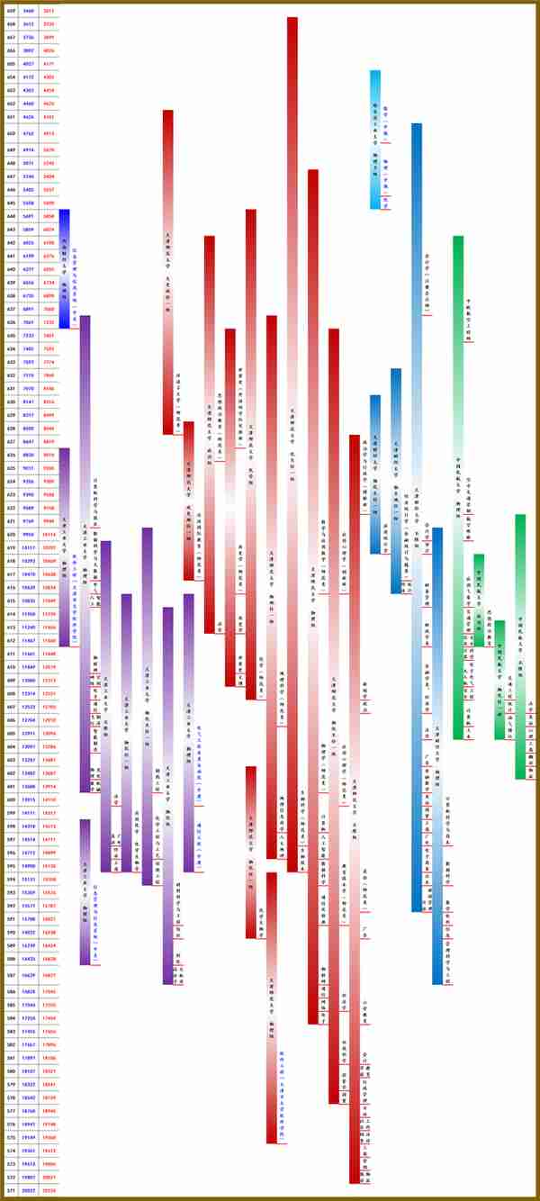 每日分析：天津财经大学在津高考招生（2022-2023）