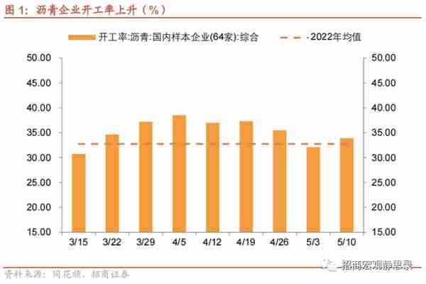 招商宏观 | 投资需求可能还在下滑