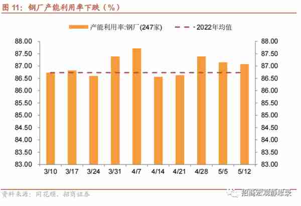 招商宏观 | 投资需求可能还在下滑