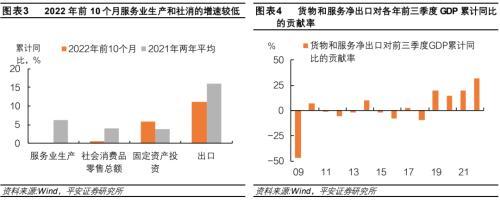 平安首经团队2023年中国经济展望：2023年更需倚仗内循环，实现5%增速提振投资是关键所在