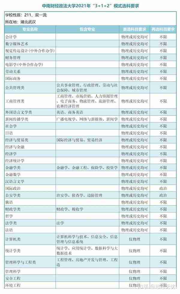 志愿无忧：新高考下金融学选科选哪几科？金融专业选科要求？