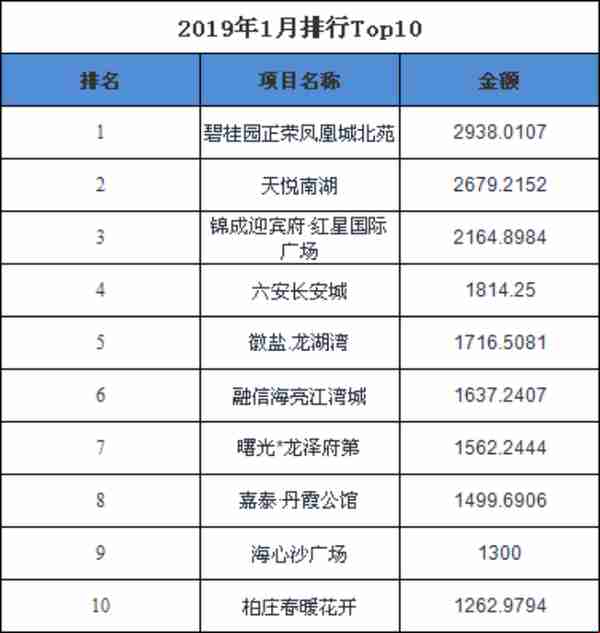 2019年1月第2周六安楼市住宅备案174套，环比上涨27%!