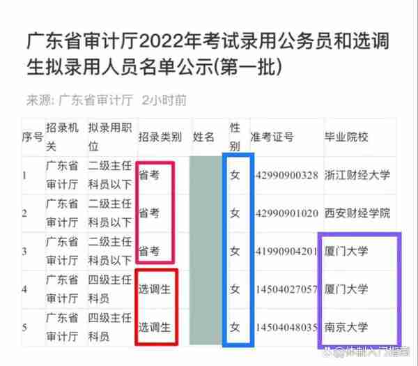 广东省审计厅录用名单：3名省考，2名选调生，居然全部都是女生！