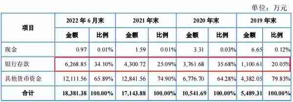 威尔高IPO：货币资金与利息收入不匹配、营收矛盾专精特新资质或存疑