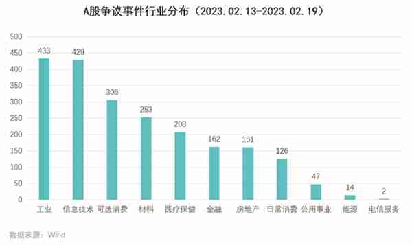 Wind ESG周报（2023.02.13-2023.02.19）