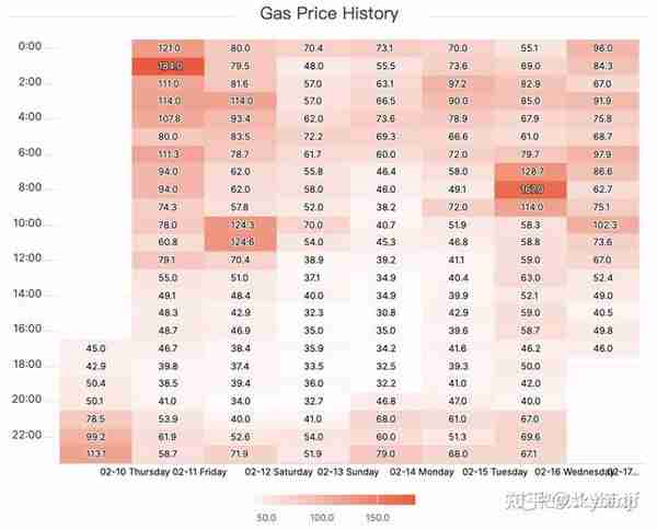 以太坊 Gas 费介绍和如何节省手续费