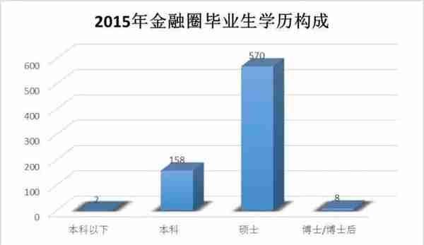 考研很热门的“金融专业”，有5个考研方向，哪个方向工资最高？