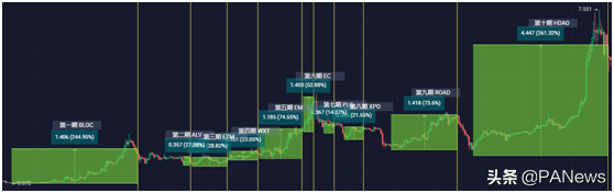 OKEx Jumpstart即将开启第十一期，OKB能否再次引领市场