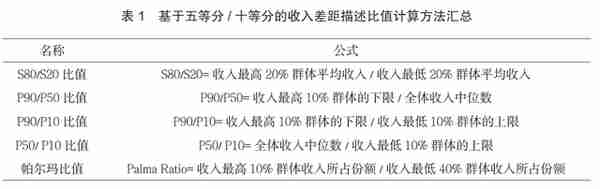 「理论探讨」苏京春、蒋震、郭金：收入差距描述方法比较透视研究