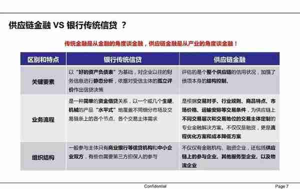 一文读懂供应链金融（PPT）