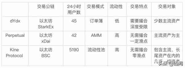 去中心化衍生品成 DeFi 蓝海，Kine Protocol 如何差异化竞争？