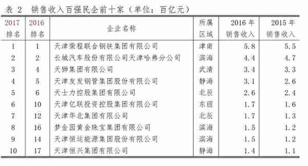 天津最有钱的民企都在这了！看了好想跳槽