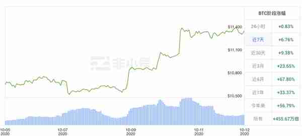 BTC周报 | 比特币实现三级跳，周线收涨6.7%；支付巨头Square购买价值5000万美元BTC（9.28-10.11）