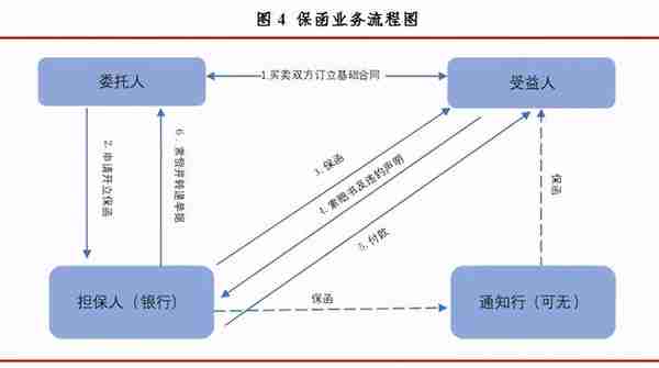 四大贸易融资ABS交易模式！(信用证、票据、保理、保函)