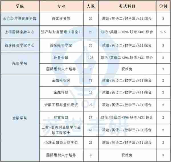 23考研金融专硕扩招院校汇总