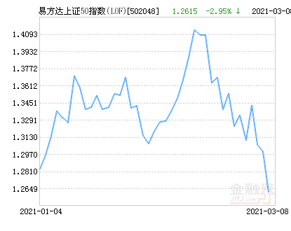 易方达上证50指数(LOF)净值下跌1.70% 请保持关注