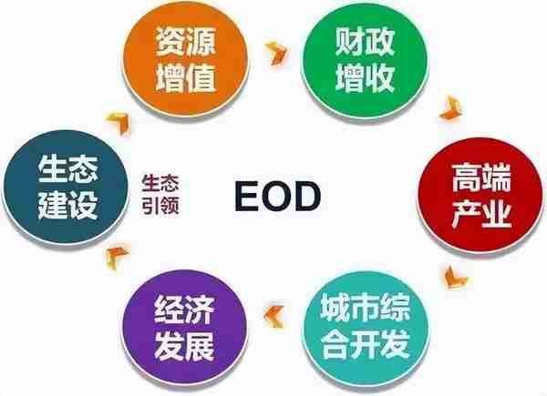 EOD项目的五大投融资“模式+案例”一览