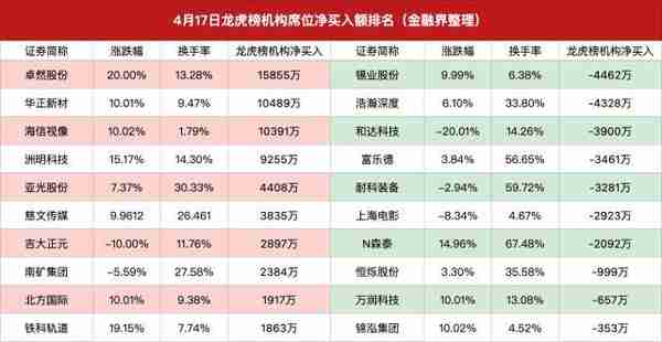 龙虎榜｜机构大手笔抄底传统行业，炒股养家打板柏诚股份被埋，方新侠割肉天下秀