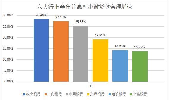 六大行普惠小微金融大比拼！建设银行贷款余额第一 交通银行利率最低