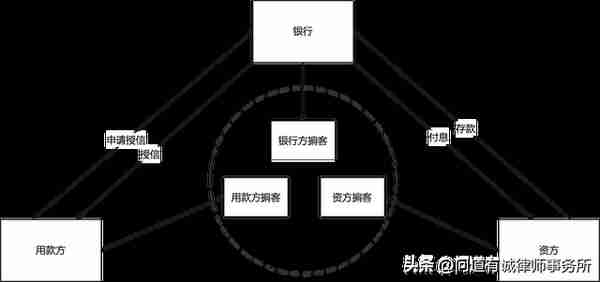 金融中介涉罪风险及法律分析（一）：资金掮客