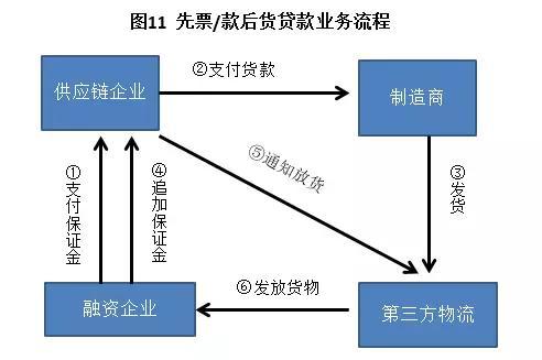 供应链金融精华全解析