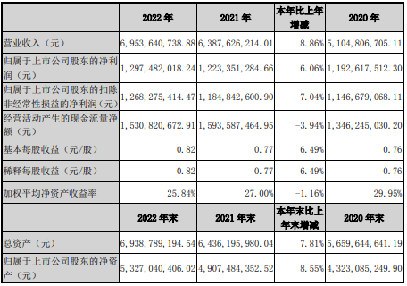 伟星新材：2022年净利润同比增长6.06% 拟10派6元