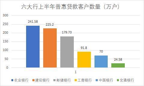 六大行普惠小微金融大比拼！建设银行贷款余额第一 交通银行利率最低