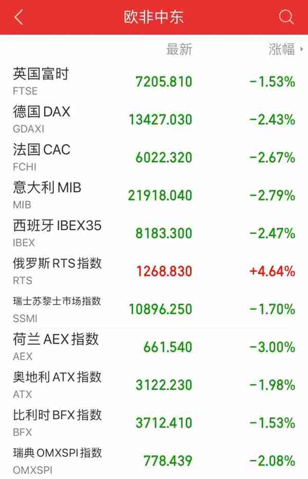 一夜过去，全球市场跌到崩溃！标普进入技术性熊市，纳指暴跌4.68%！国债集体飙涨，虚拟币大面积爆仓！究竟怎么回事？