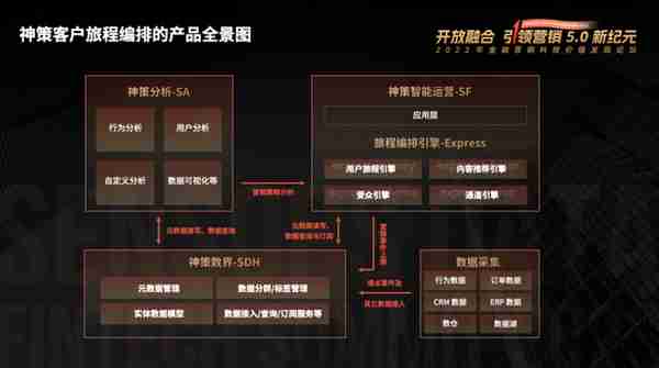 加速金融营销科技价值发现，神策数据双引擎赋能数字化客户经营