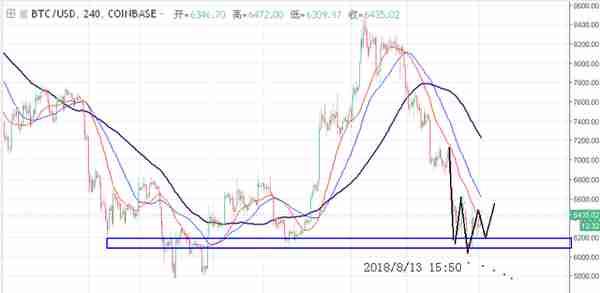 「博览币市」8-15数字货币行情解析：做多或者做空，坚持最难！